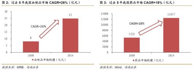 阿尔法工场: 精选报告 | 血制品行业进入黄金发展期 投资逻辑:过去几年血液制品行业的发展受制于最高零售价管制、浆站审批审慎及营养费上升。但2015年以来,行业压制因素发生积. - 雪球