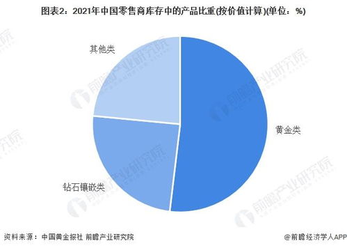 2022年中国黄金行业市场供需现状分析 黄金类产品更受零售商青睐