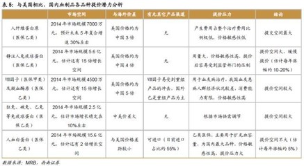 阿尔法工场: 精选报告 | 血制品行业进入黄金发展期 投资逻辑:过去几年血液制品行业的发展受制于最高零售价管制、浆站审批审慎及营养费上升。但2015年以来,行业压制因素发生积. - 雪球