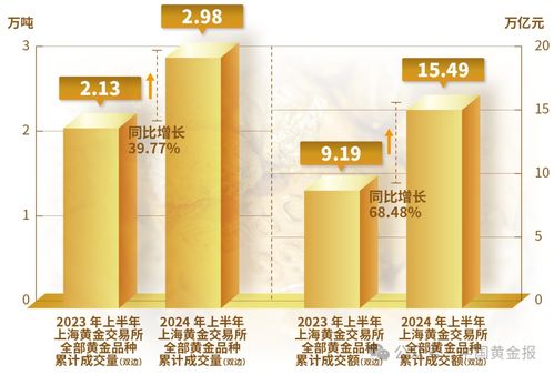 权威发布 今年上半年我国产金179.6吨