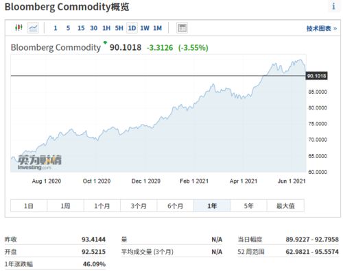 部分商品已抹去今年全部涨幅,比如 黄金